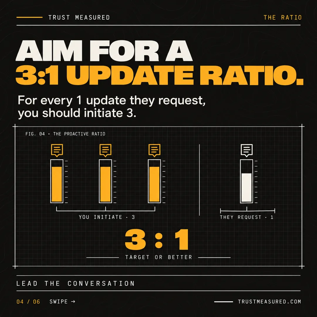 C24, card 4: Aim for a 3:1 update ratio.
